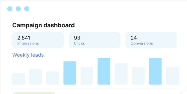 Campaign dashboard with impressions, clicks, conversions, and a weekly leads chart